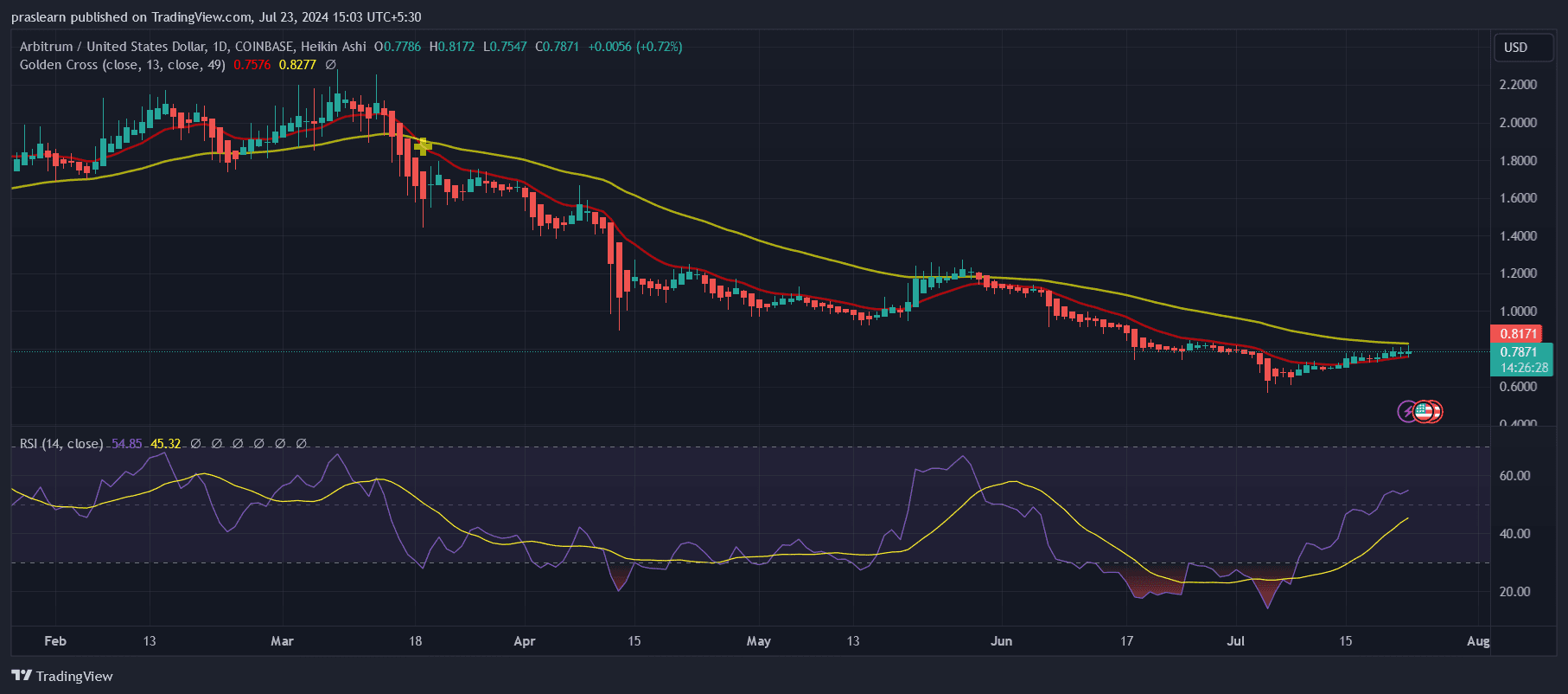 Arbitrage Price Forecasting