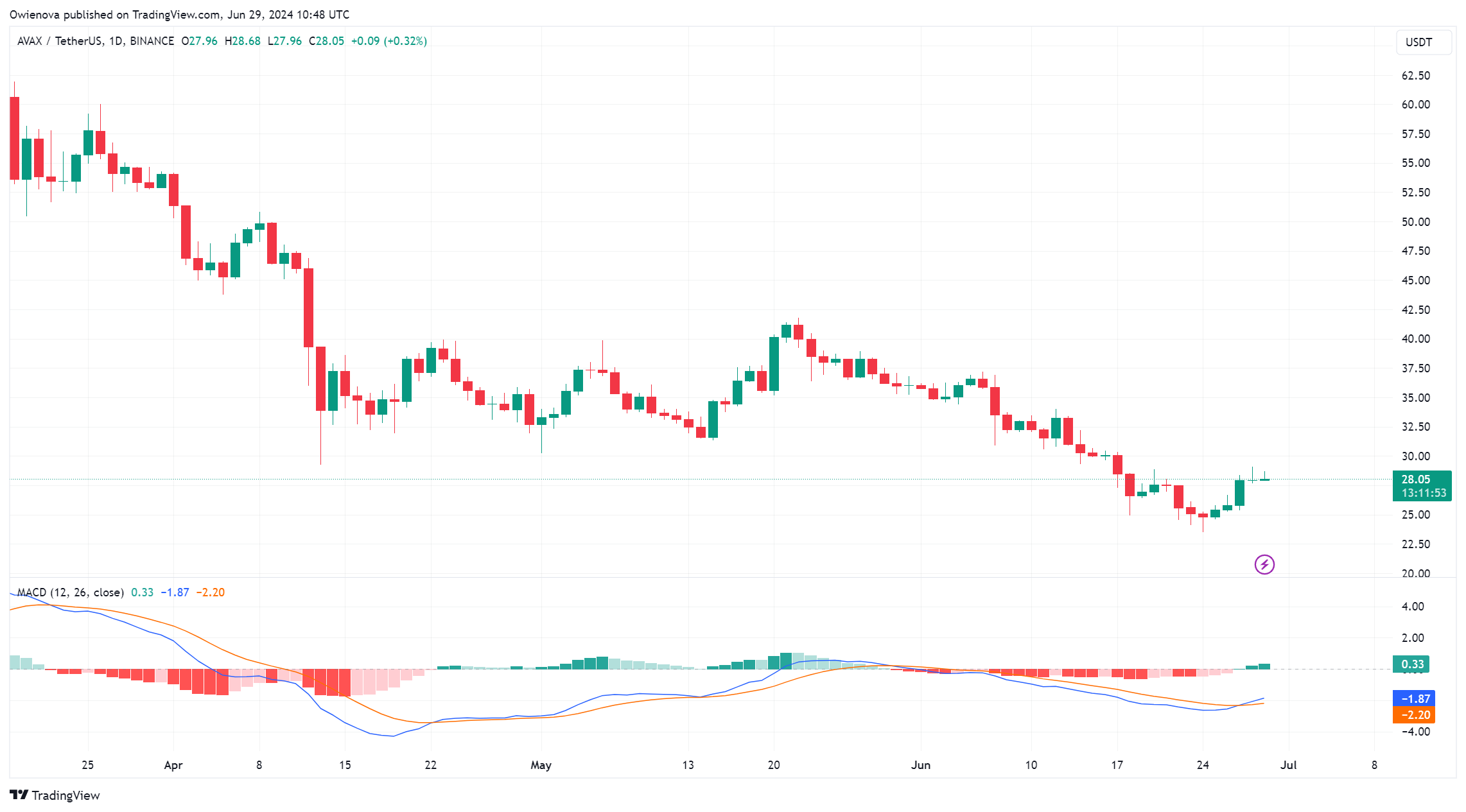 BINANCE:AVAXUSDT chart image by Owienova