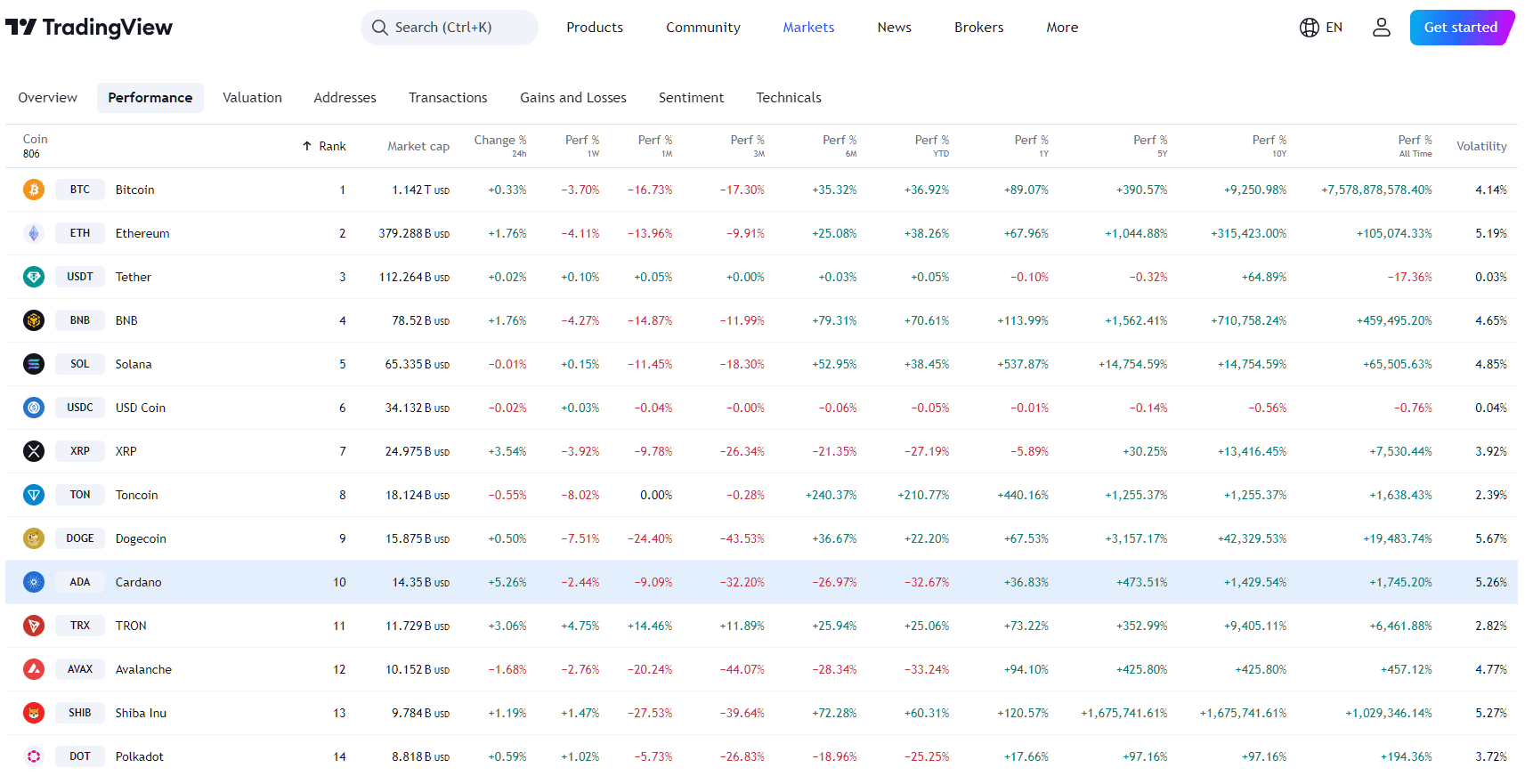 TradingView - ADA Performance