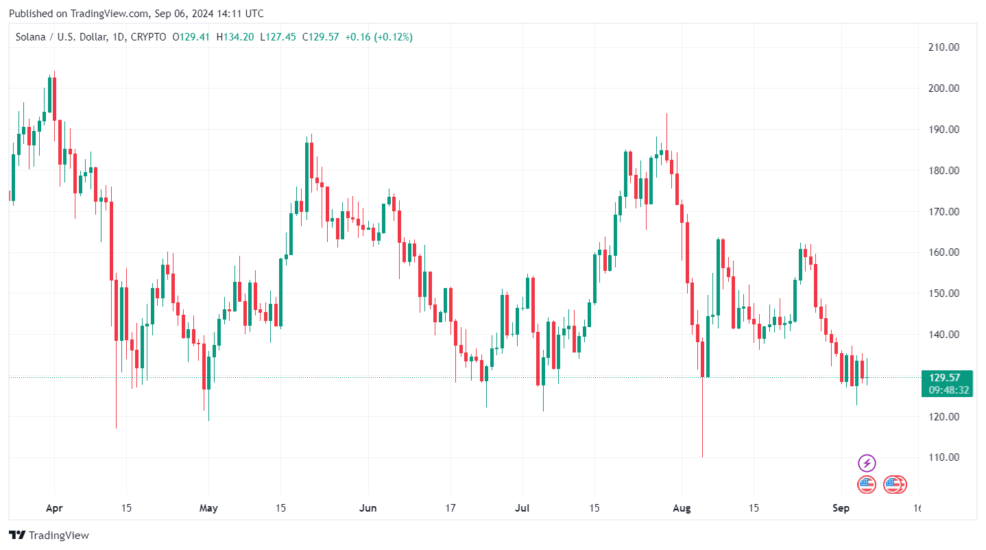 By TradingView - SOLUSD_2024-09-06 (YTD)