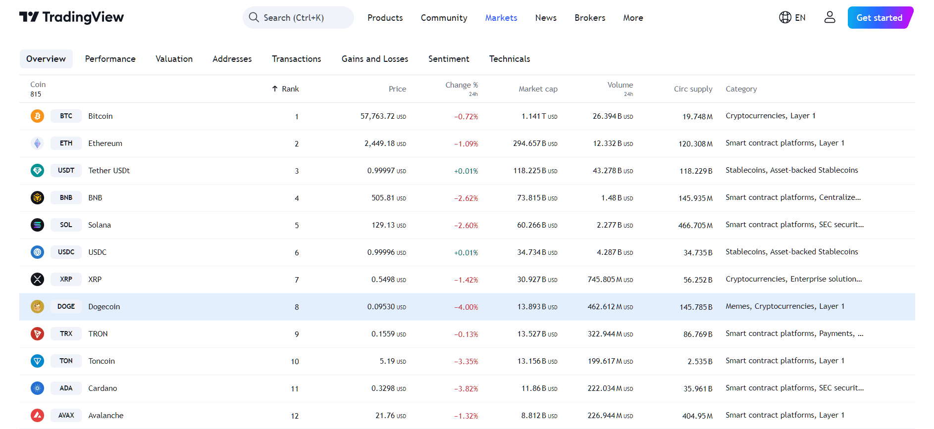 According to TradingView - DOGE Price Performance