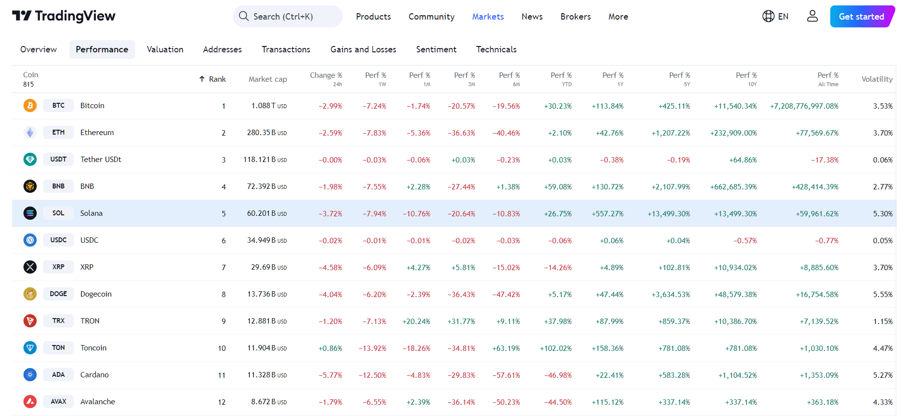 TradingView - Solana Price Dynamics