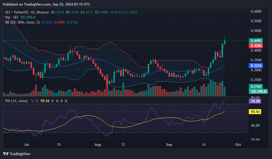 Sei jumped 25%, clearing key resistance as bulls forecast $0.50-$1.