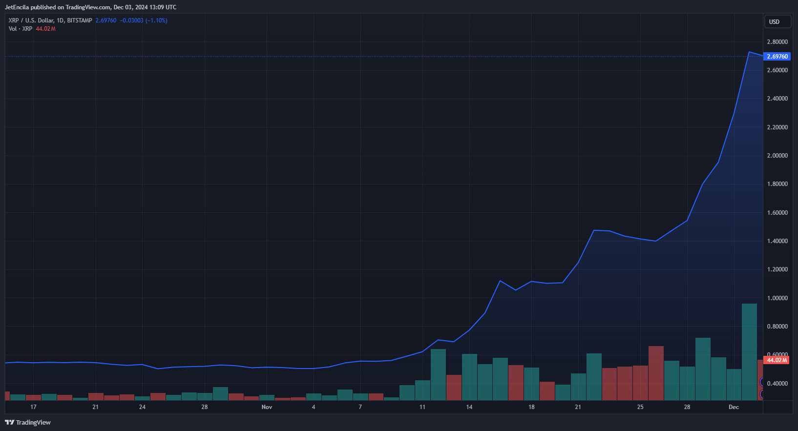 BITSTAMP: XRPUSD chart image from JetEncila