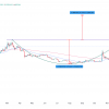 ApeCoin Price Could Reach $5 As APE Forms 2 Rare Patterns