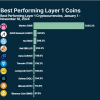 Best performing Tier 1 networks in 2024: CoinGecko report