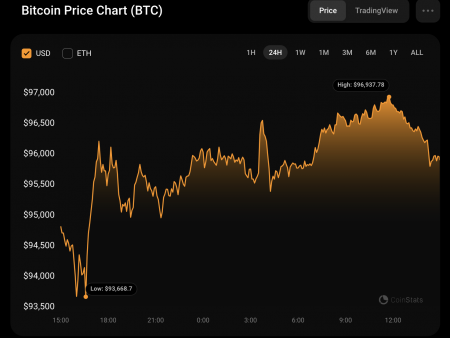 Bitcoin (BTC) price forecast for December 4