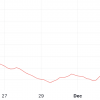 Mog Coin (MOG) Price Fluctuates Despite Coinbase Listing Roadmap