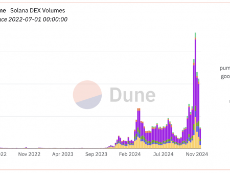 Reidium Dominates Solana DEX Volumes as RAY Price Nears $6 Resistance