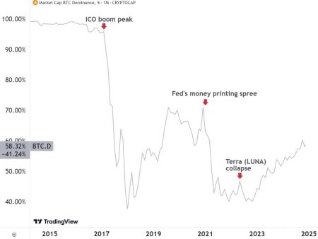 Bitcoin-Altcoin Relationship: Changing Altcoin Dynamics