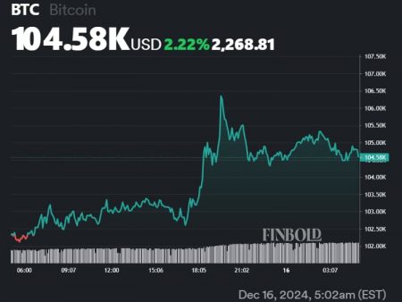 Bitcoin rose to $106,000 on Sunday; Is the accident expected on Monday?