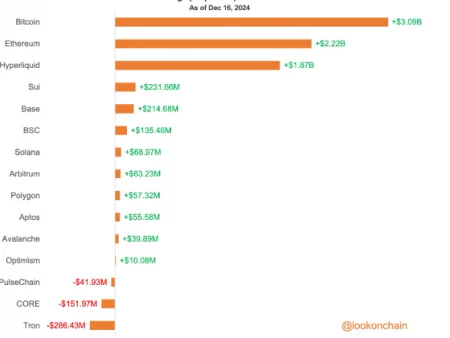 More value is flowing into Bitcoin, Ethereum, hyperliquids and liquidity restakes.