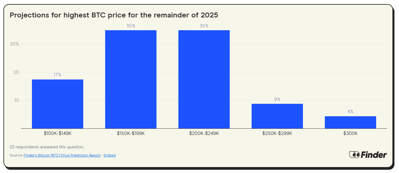 How high can Bitcoin be? Source: Finder.com