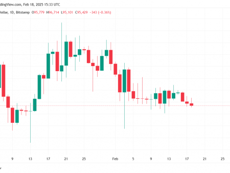 Bitcoin extends below 96 thousand dollars. USA, as the market sees increased trade activity