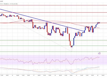 Bitcoin price is higher, but remains stuck in a cramped zone