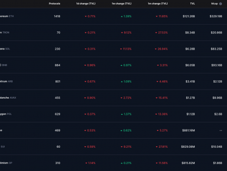 Ethereum leads as a better blockchain, despite the decline of TVL