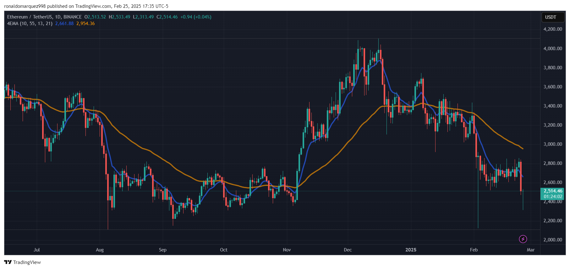 BINANCE: Ethusd -Diagram image Ronaldomarquez998