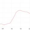 Hamster Kombat (HMSTR) shows signs of recovery with a new layer-2 per ton