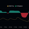 Hedera (HBAR) is faced with market turbulence, since traders fluctuate between profit and losses