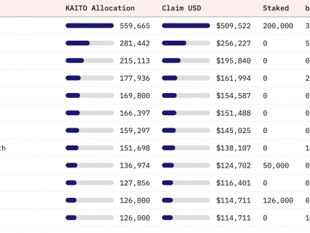 Kaito Price is trying to recover, as the leading holders go out immediately after Airdrop