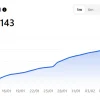 NFT Activity on Ton receives an increase from TELEGRAM gifts