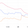 Pi Network (Pi) is pulled out all the time, since the volume exceeds $ 3 billion