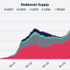 Polling claims of almost 80% of FTX creditors are reinvested in crypto