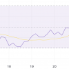 Shiba Inu shows mixed signals at a level of 30% in a monthly decline