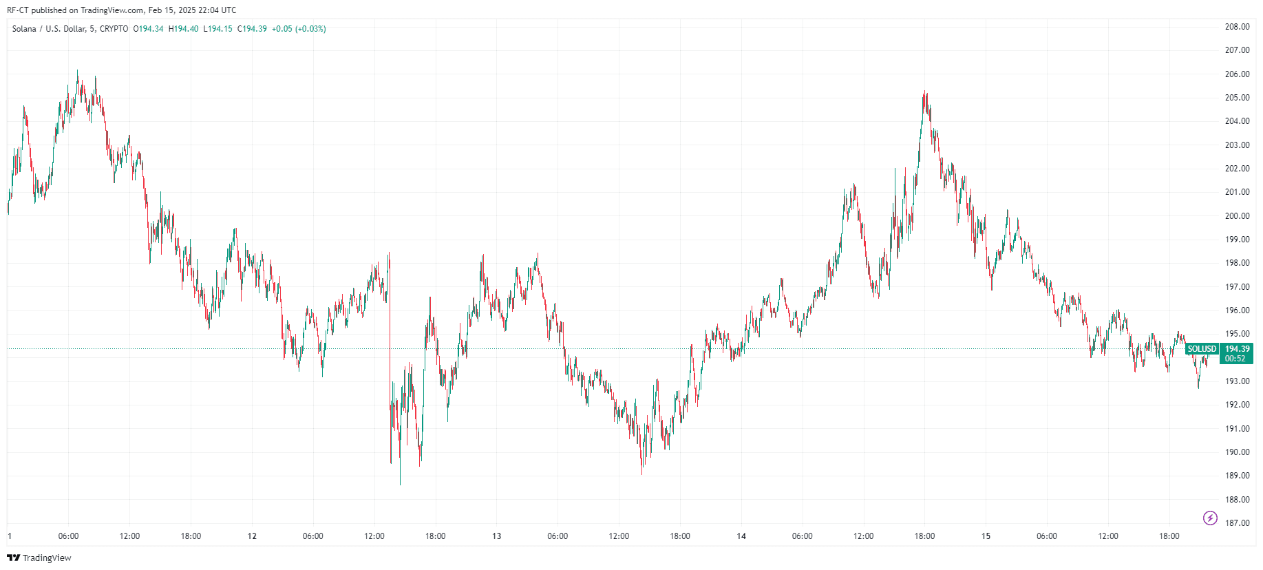 By tradingView-solusd_2025-02-16 (5D)