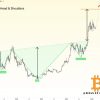 This bullish pattern of bitcoins is still in the game, despite the recent market slide: analyst