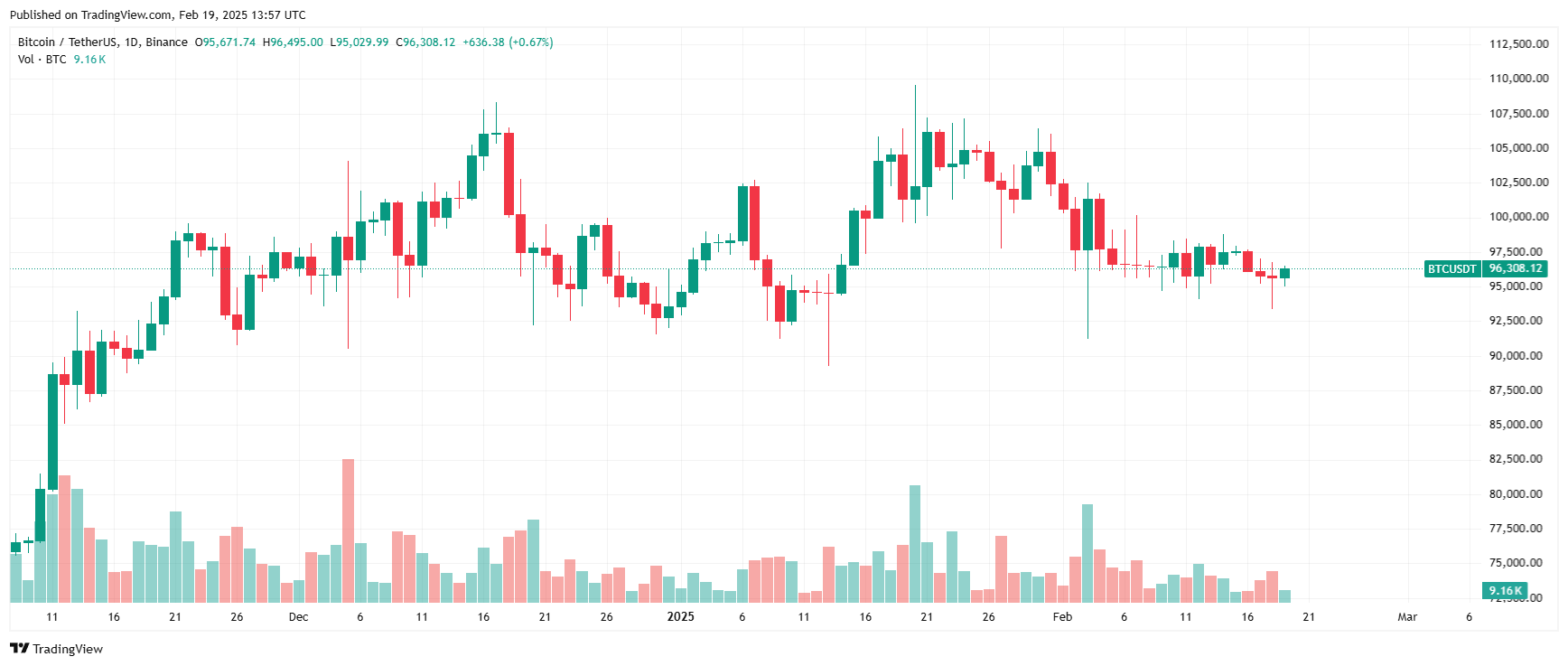 Bitcoin price today. Source: TradingView.com