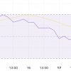 XRP remains stuck below 3 dollars, as whale numbers are slightly reduced