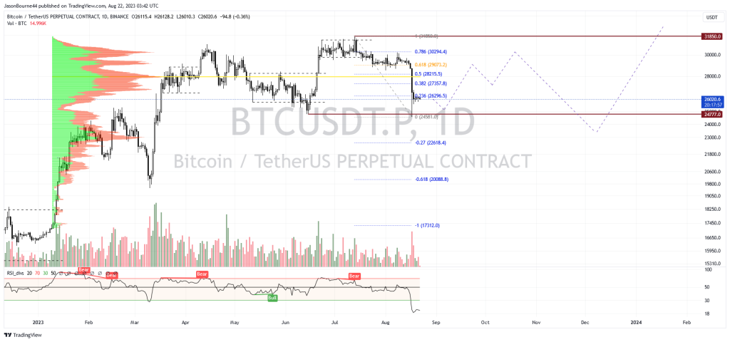 BTC/USDT 1D