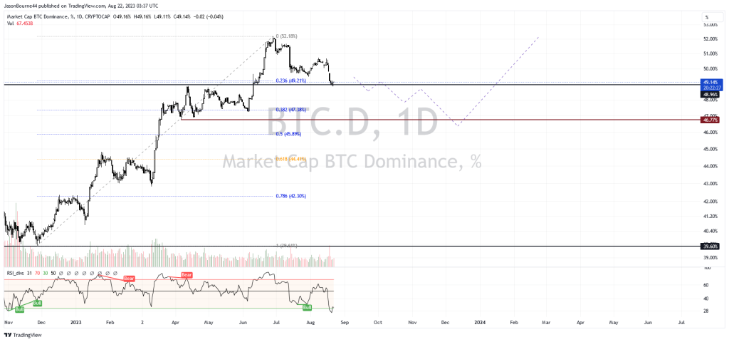 BTC.D 1D