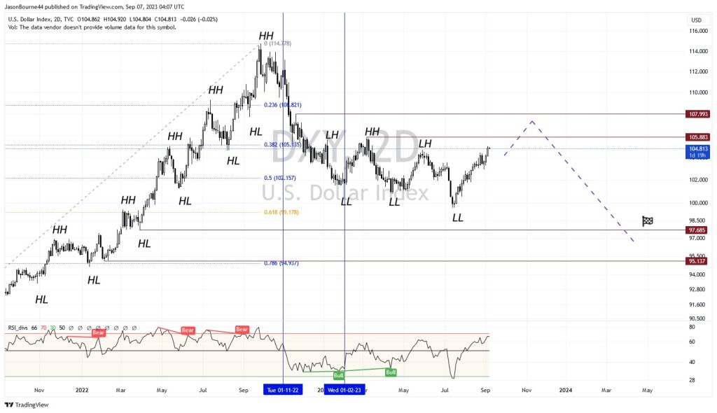 dollar index