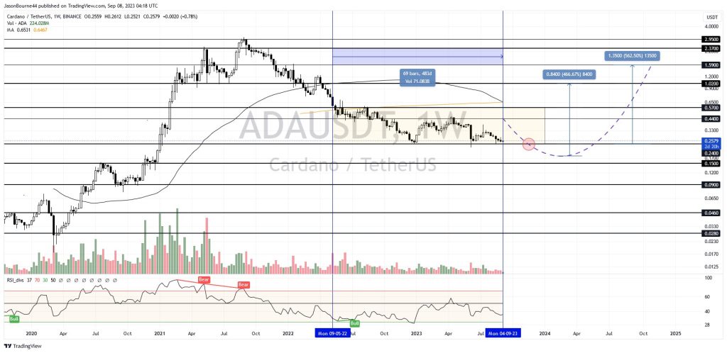 cardano price prediction