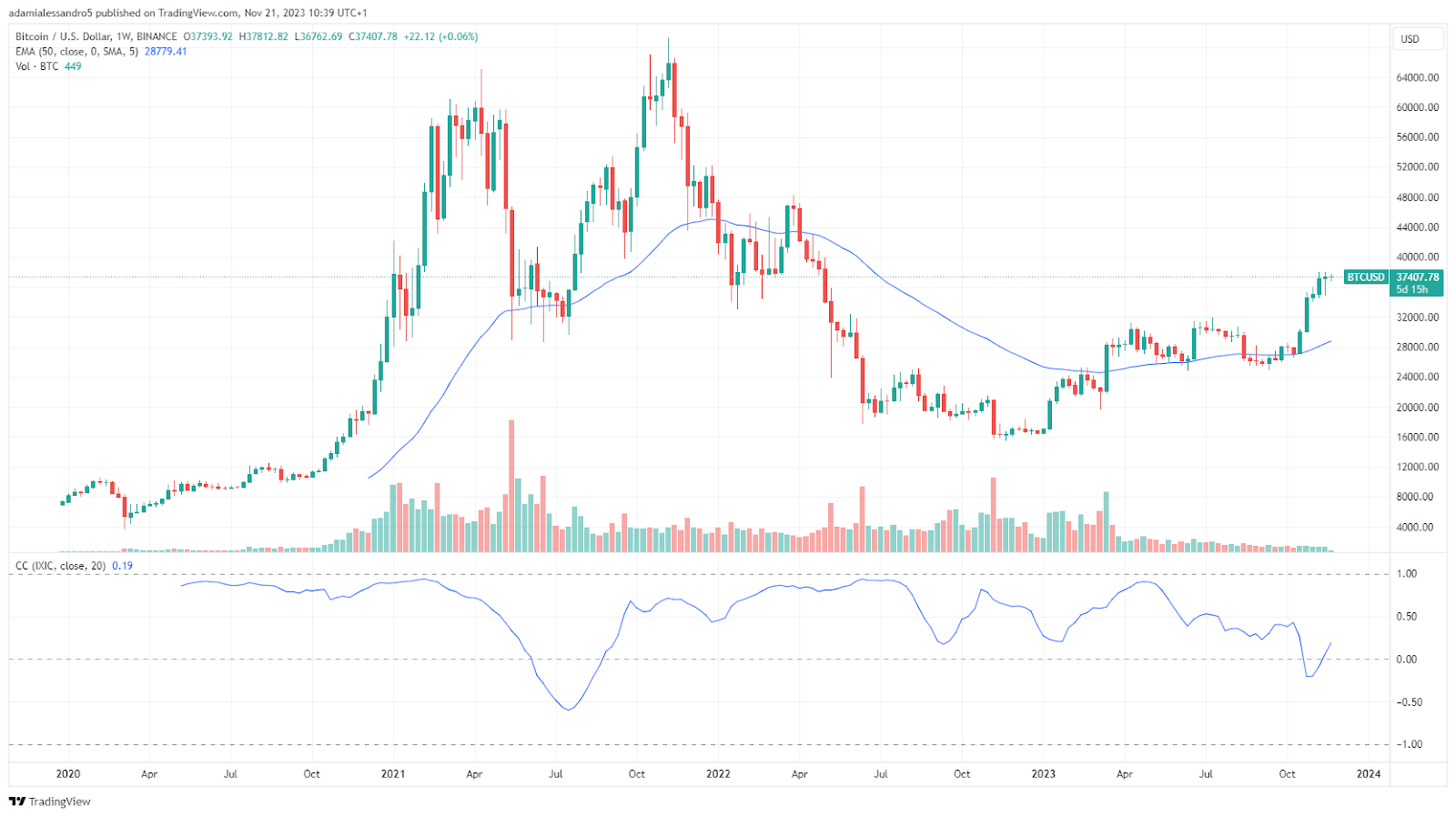 nasdaq bitcoin price 