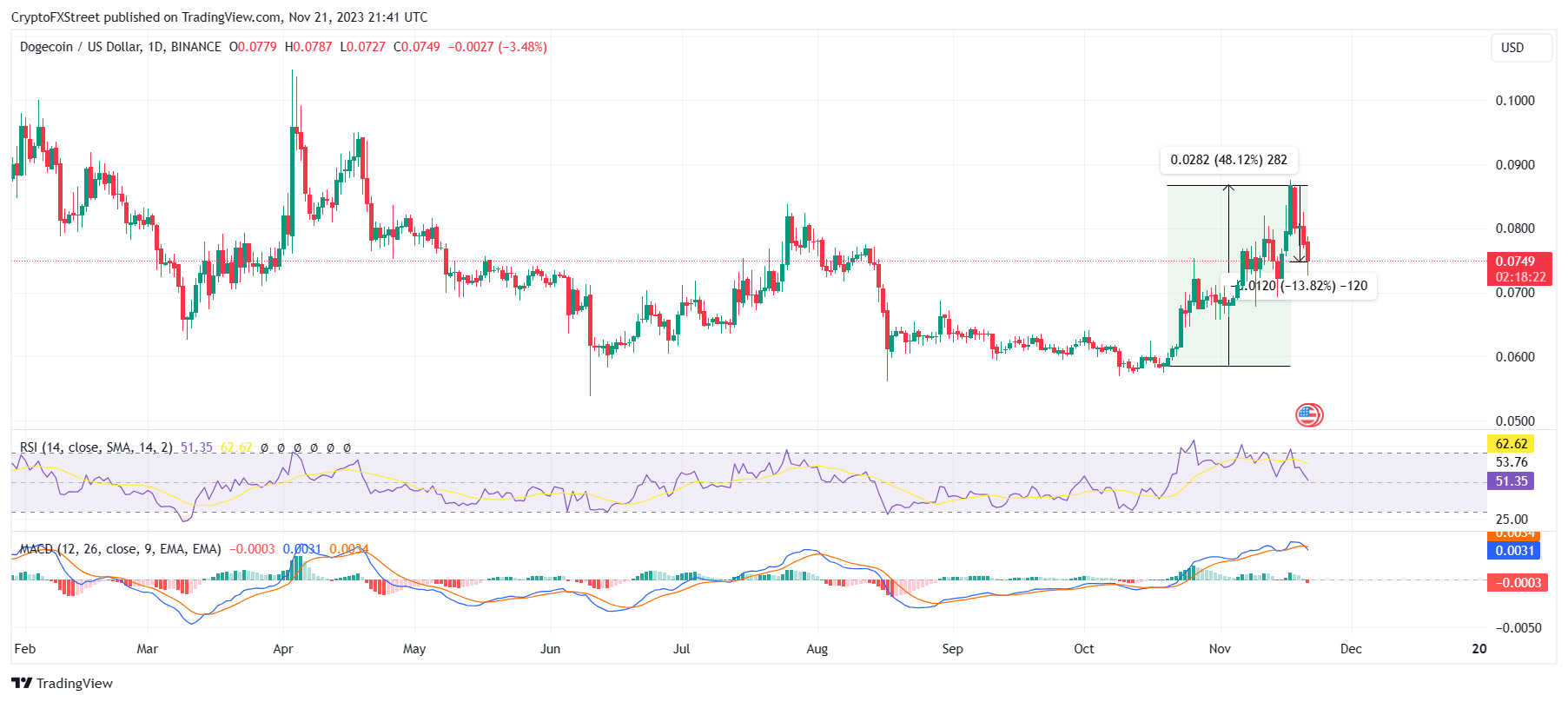 DOGE/USD 1-day chart