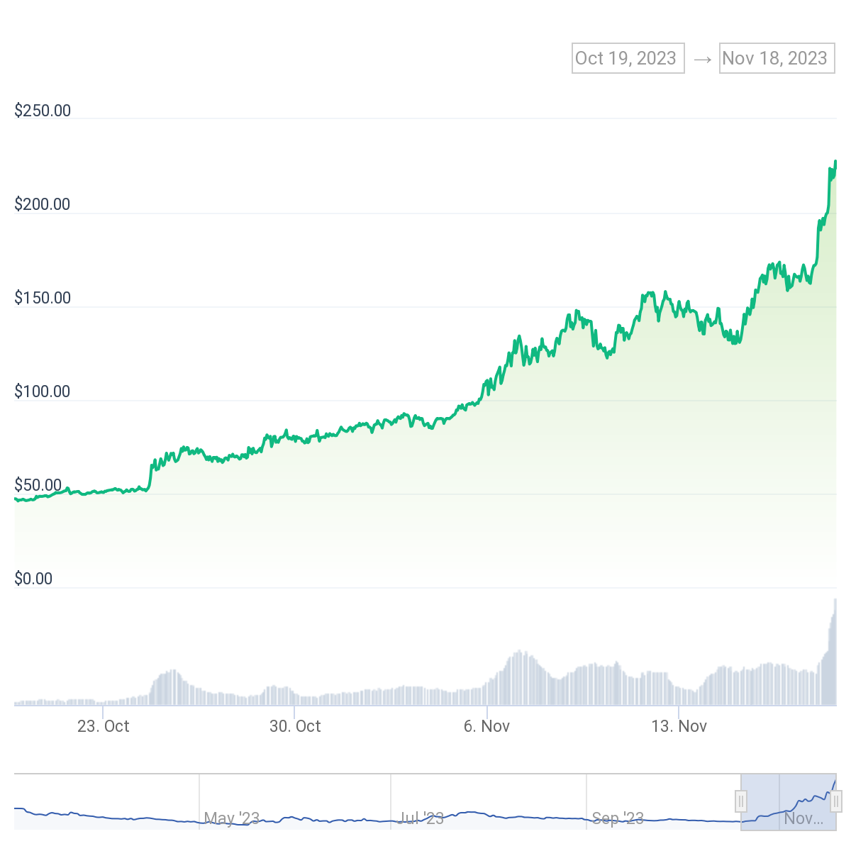 Bittensor (TAO) Price Soared 400%