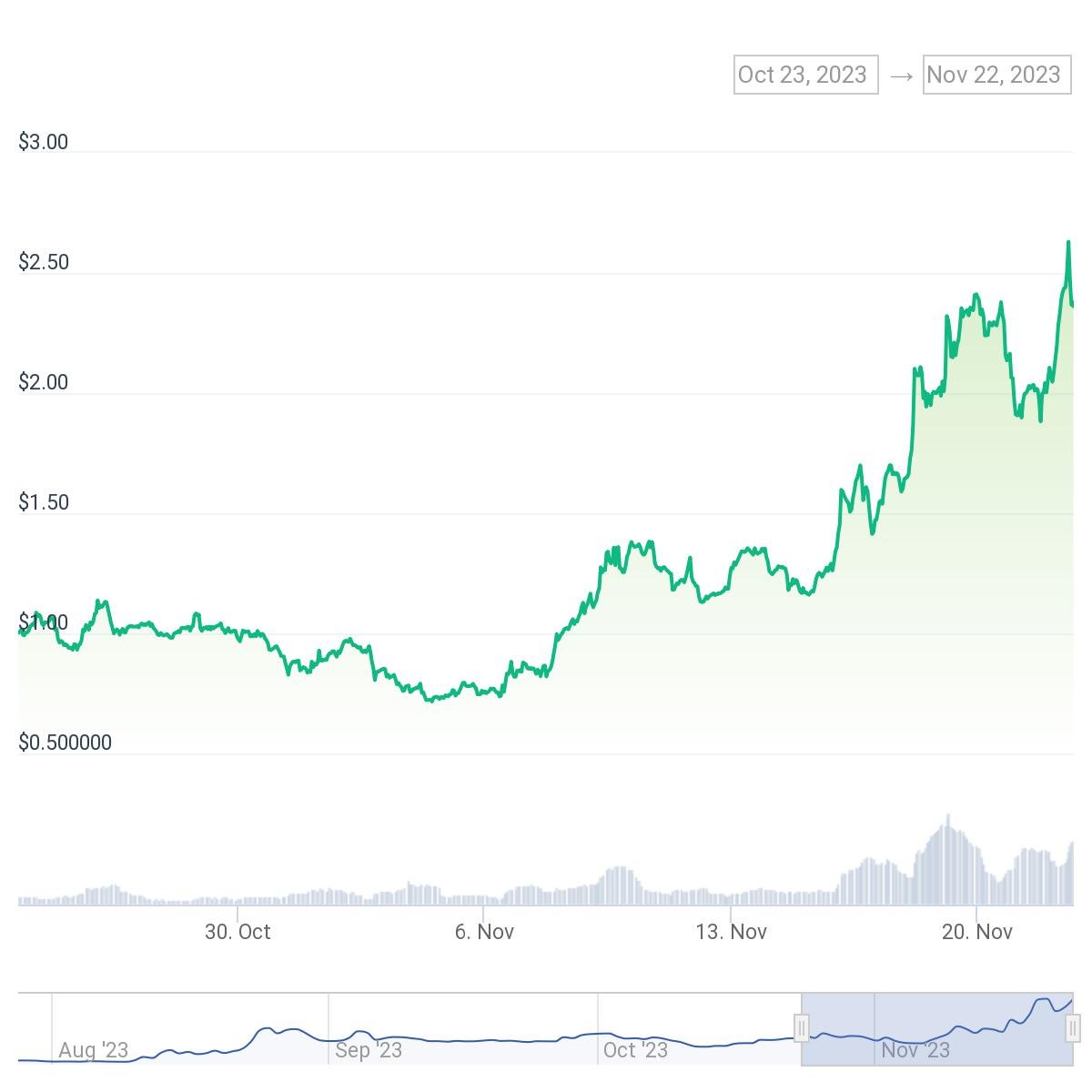 OLAS price rises 20%