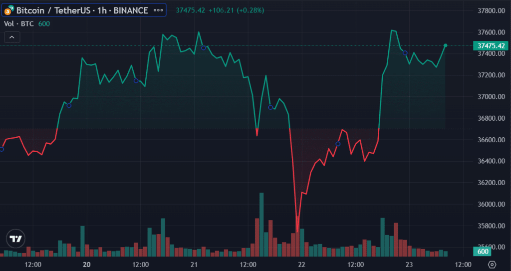 Bitcoin flows from Binance to Coinbase after tumultuous week - 1