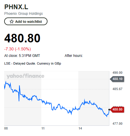 Phoenix group share price