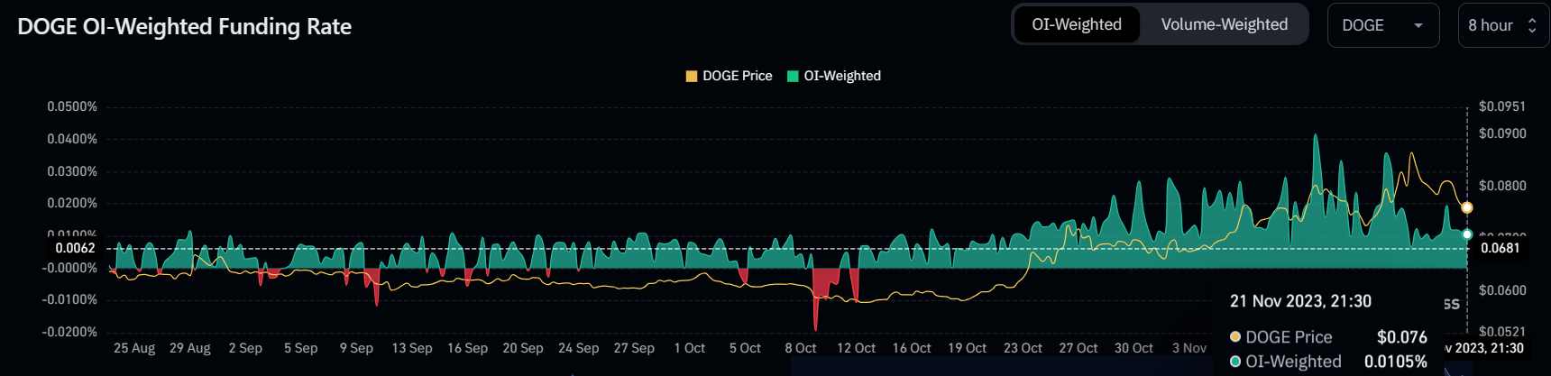 Dogecoin Funding Rate