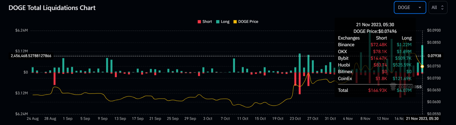 Dogecoin Liquidations