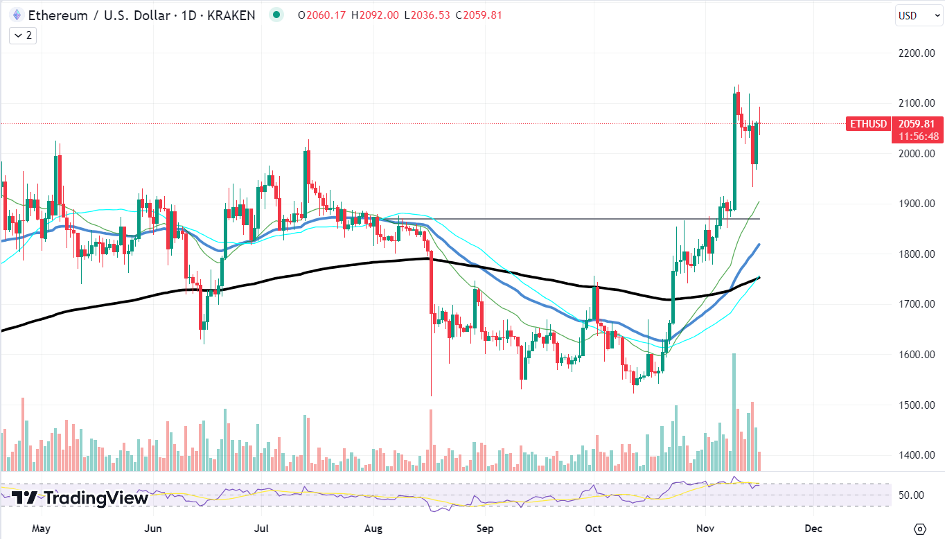 Ethereum/USD Chart