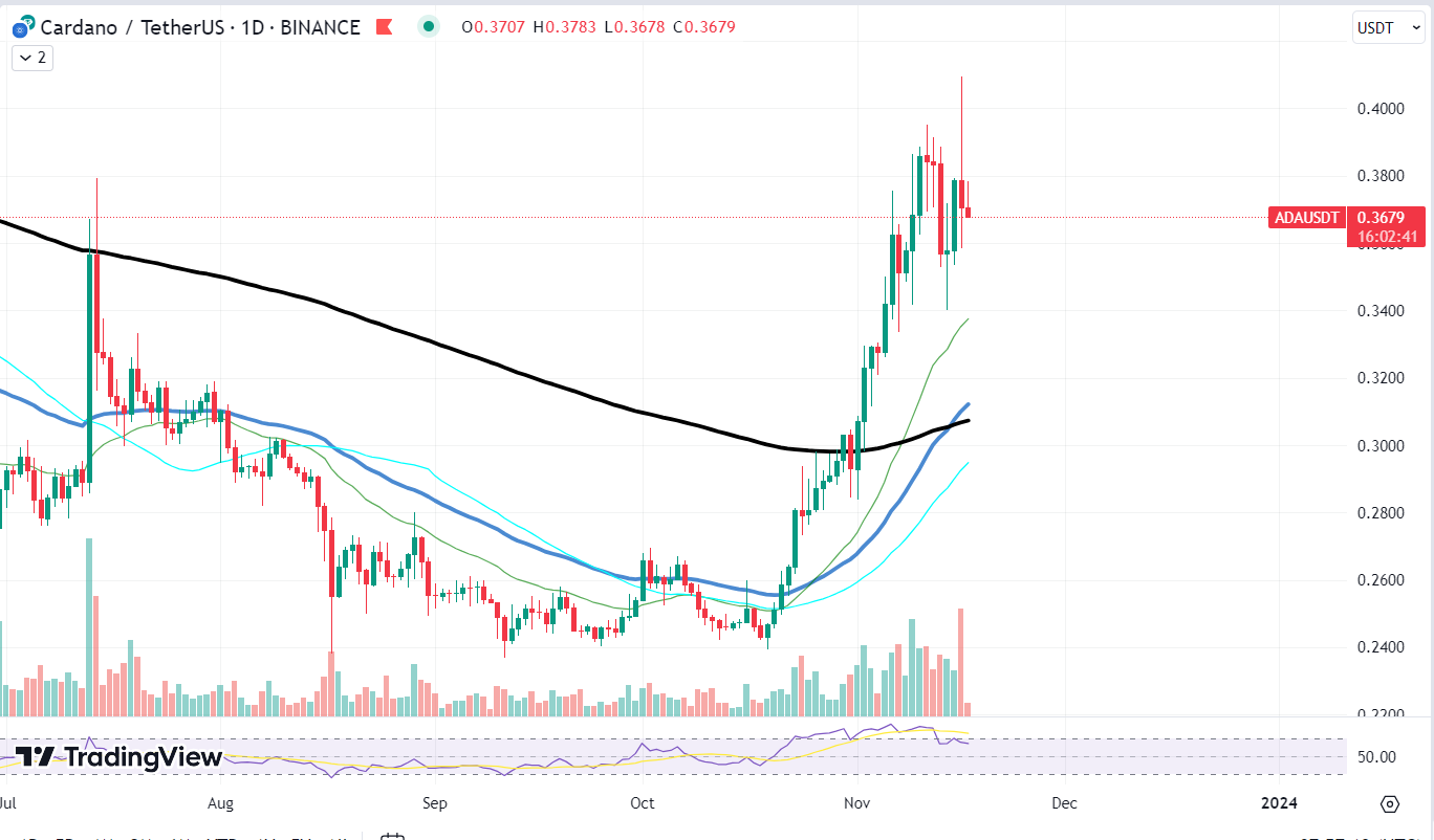 ADA/USDT chart