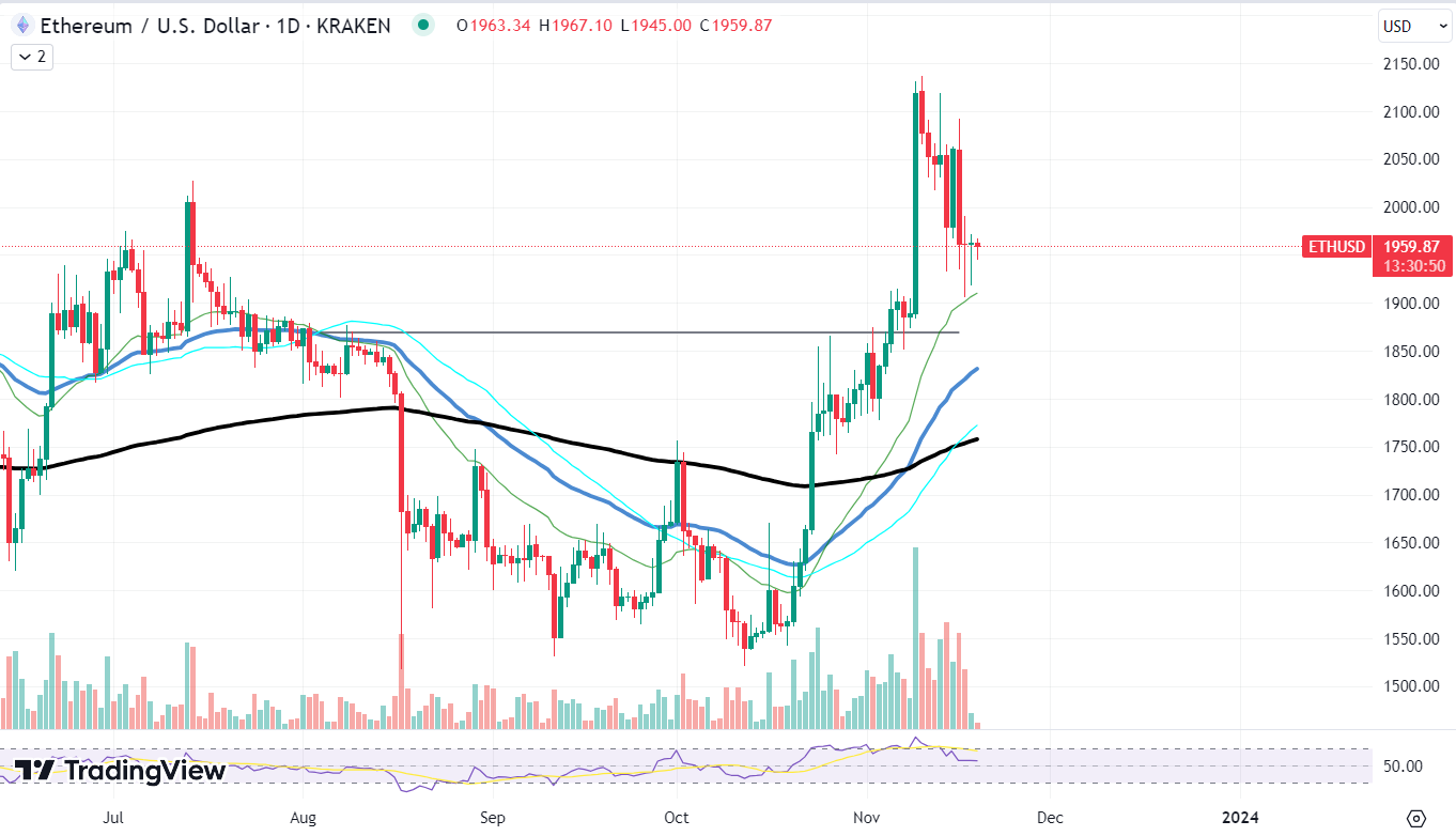 ETH/USD chart