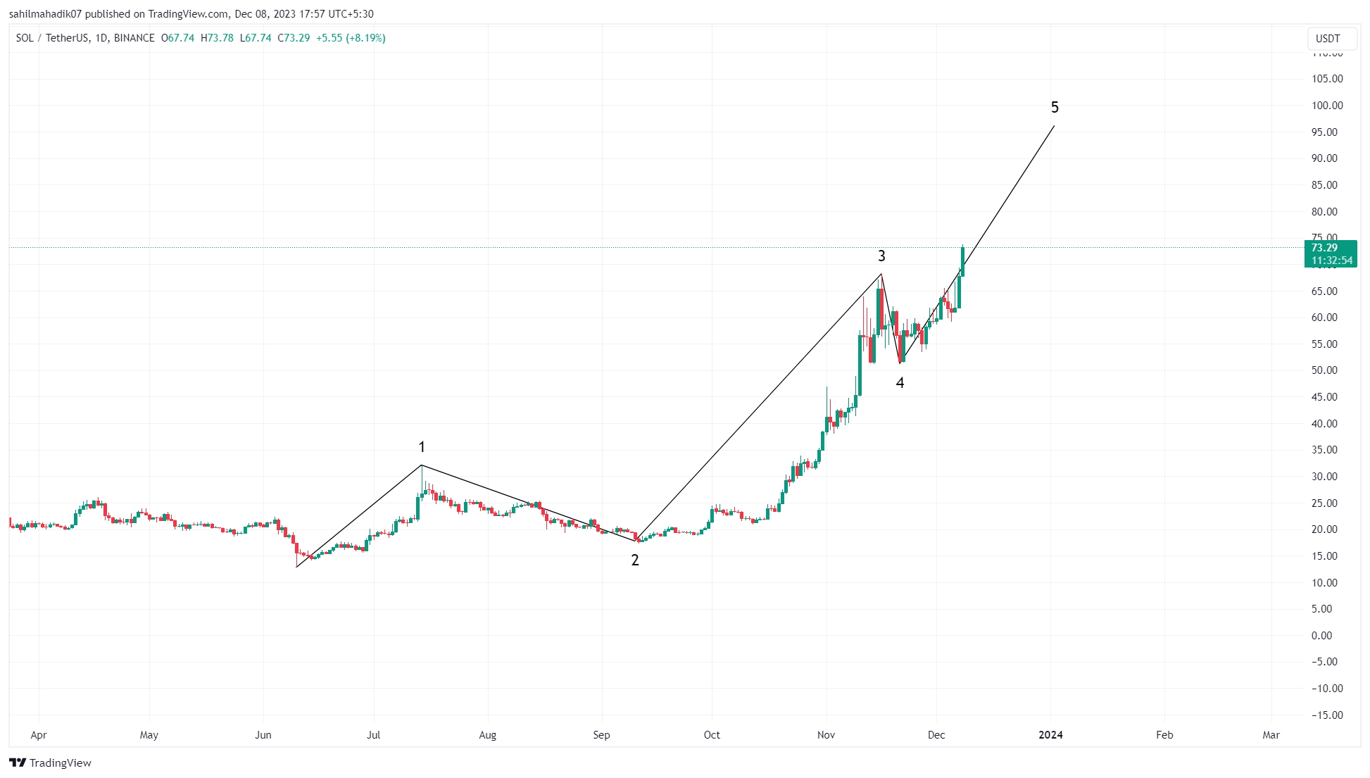 Solana Price Prediction Elliott Wave Theory Reveals Key Recovery