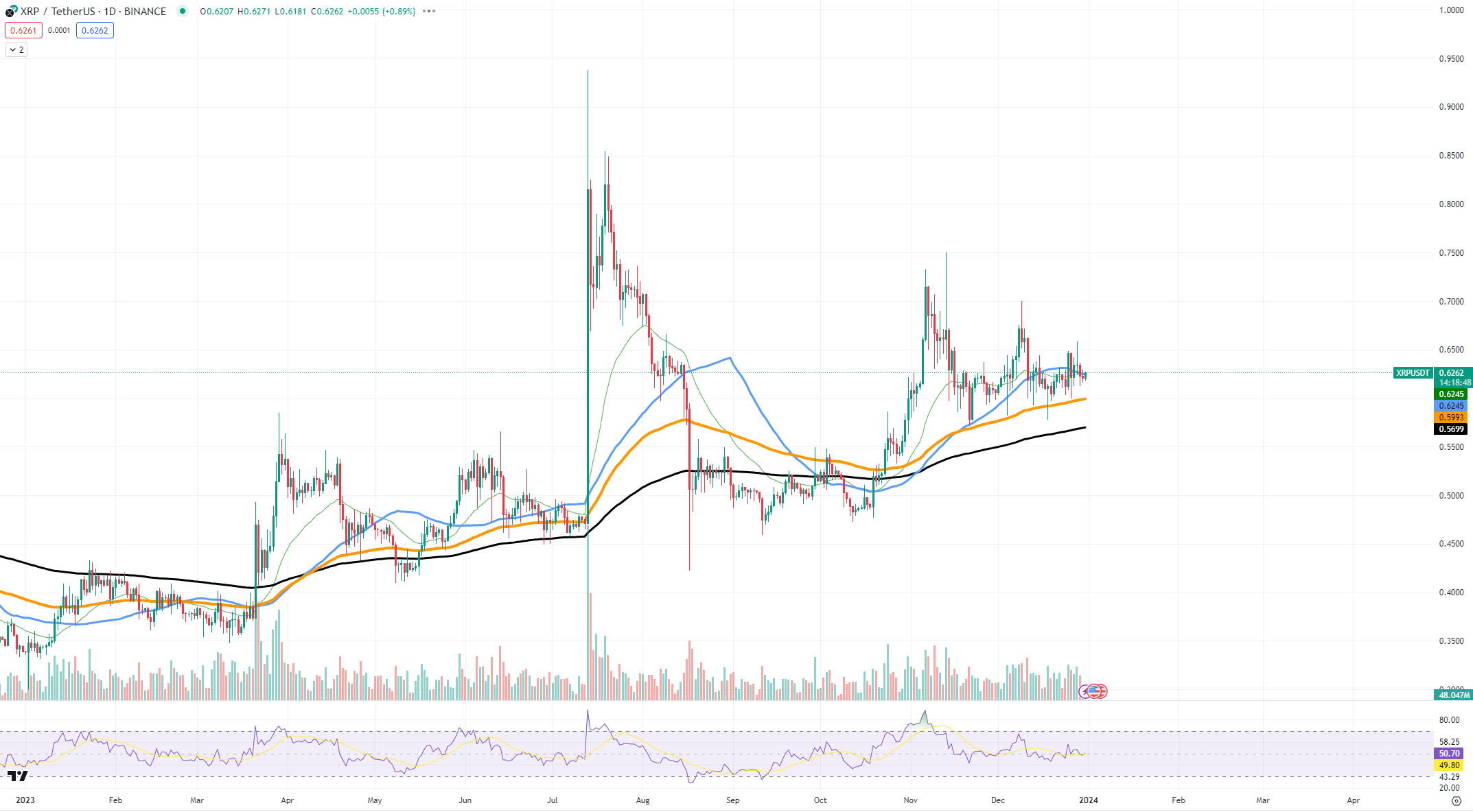 XRPUSD Chart