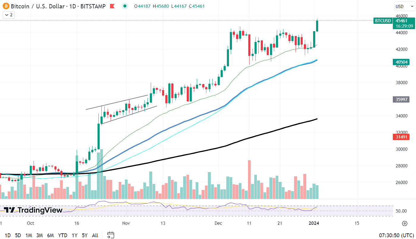 BTCUSD Chart